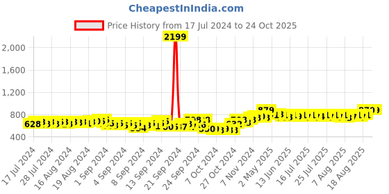 ajio.com dailyobjects Color-block Travel Wallet dailyobjects Price History Graph from 17 Jul 2024 to 24 Oct 2025