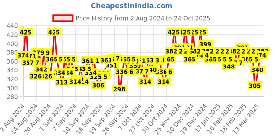 ajio.com color capital Round-Neck Bodycon Dress color capital Price History Graph from 2 Aug 2024 to 24 Oct 2025