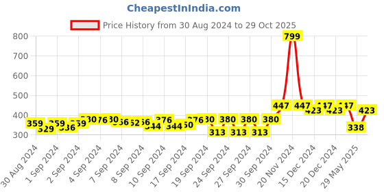 ajio.com color capital Solid T-shirt color capital Price History Graph from 30 Aug 2024 to 29 Oct 2025