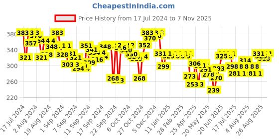 ajio.com color capital Strappy Sleeveless Bodysuit color capital Price History Graph from 17 Jul 2024 to 7 Nov 2025