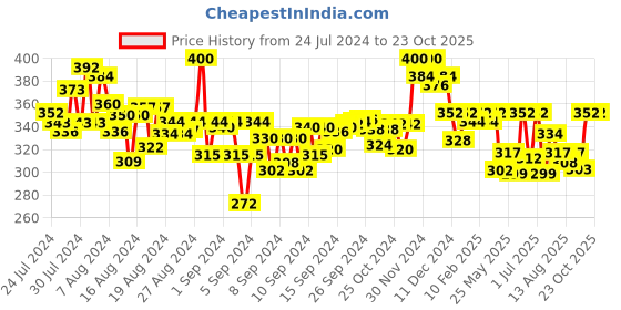 ajio.com color capital Women Cycling Knit Shorts color capital Price History Graph from 24 Jul 2024 to 23 Oct 2025
