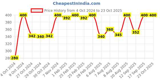 ajio.com color capital Women Knit Shorts with Elasticated Waist color capital Price History Graph from 4 Oct 2024 to 23 Oct 2025