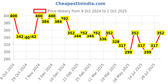 ajio.com color capital Women Knit Shorts with Elasticated Waist color capital Price History Graph from 9 Oct 2024 to 1 Oct 2025