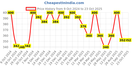 ajio.com color capital Women Knit Shorts with Elasticated Waist color capital Price History Graph from 9 Oct 2024 to 22 Oct 2025
