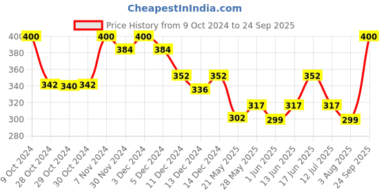 ajio.com color capital Women Knit Shorts with Elasticated Waist color capital Price History Graph from 9 Oct 2024 to 24 Sep 2025