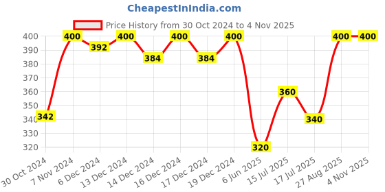 ajio.com color capital Women Mid Rise Shorts color capital Price History Graph from 30 Oct 2024 to 3 Nov 2025