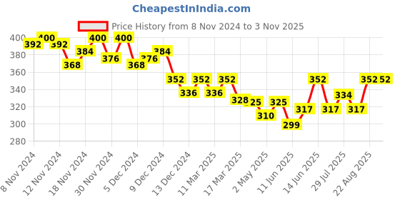 ajio.com color capital Women Mid Rise Shorts color capital Price History Graph from 8 Nov 2024 to 1 Nov 2025