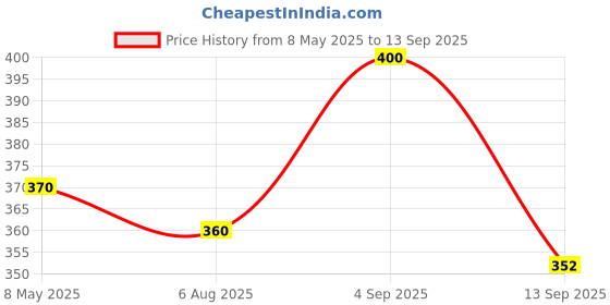 ajio.com color capital Women Mid Rise Shorts color capital Price History Graph from 8 May 2025 to 13 Sep 2025