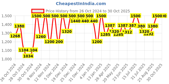 ajio.com color capital Women Oversized Fit Hoodie color capital Price History Graph from 26 Oct 2024 to 30 Oct 2025