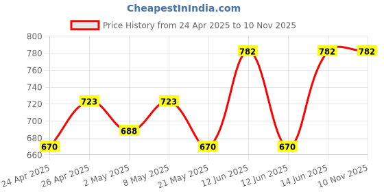 ajio.com color capital Women Sleeveless Jumpsuit color capital Price History Graph from 24 Apr 2025 to 9 Nov 2025