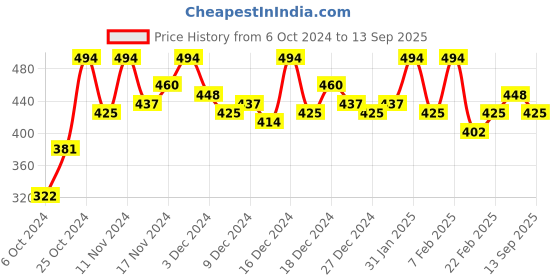 ajio.com color capital Women Sports Leggings with Elasticated Waist color capital Price History Graph from 6 Oct 2024 to 13 Sep 2025