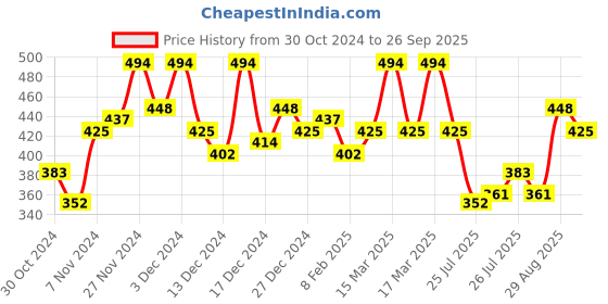ajio.com color capital Women Sports Leggings with Elasticated Waist color capital Price History Graph from 30 Oct 2024 to 26 Sep 2025