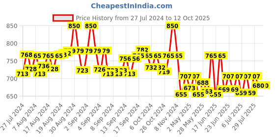 ajio.com color cocktail Abstract Print Long Shrug color cocktail Price History Graph from 27 Jul 2024 to 12 Oct 2025