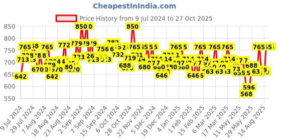 ajio.com color cocktail Cheetah Print Collared Jumpsuit color cocktail Price History Graph from 9 Jul 2024 to 26 Oct 2025