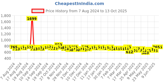 ajio.com color cocktail Colour-block Playsuit color cocktail Price History Graph from 7 Aug 2024 to 13 Oct 2025