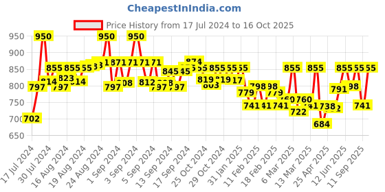 ajio.com color cocktail Graphic Print Reversible Jacket color cocktail Price History Graph from 17 Jul 2024 to 16 Oct 2025