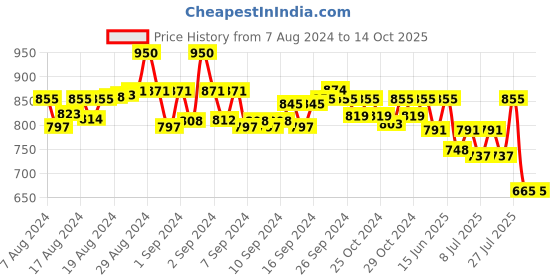 ajio.com color cocktail Jumpsuit with Short Sleeves color cocktail Price History Graph from 7 Aug 2024 to 14 Oct 2025