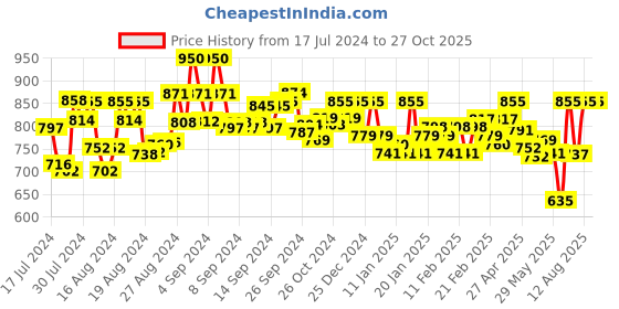 ajio.com color cocktail Jumpsuit with Waist Tie-Up color cocktail Price History Graph from 17 Jul 2024 to 26 Oct 2025