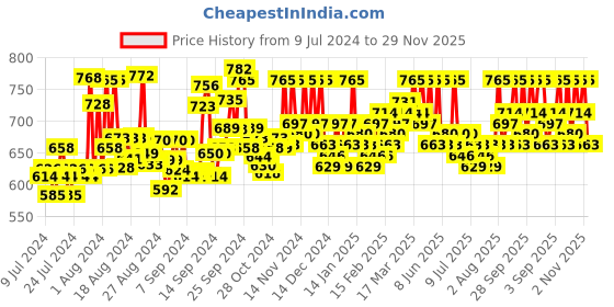ajio.com color cocktail Playsuit with Notched Lapel color cocktail Price History Graph from 9 Jul 2024 to 29 Nov 2025