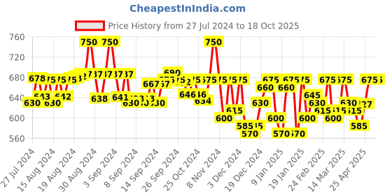 ajio.com color cocktail Roll-up Sleeves Shrug color cocktail Price History Graph from 27 Jul 2024 to 18 Oct 2025