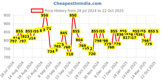 ajio.com color cocktail Shirt Dress with Roll-Up Sleeves color cocktail Price History Graph from 28 Jul 2024 to 22 Oct 2025