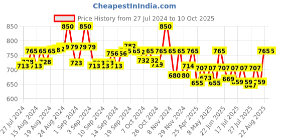 ajio.com color cocktail Shrug with Roll-Up Sleeves color cocktail Price History Graph from 27 Jul 2024 to 9 Oct 2025