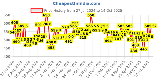 ajio.com color cocktail Solid Jumpsuit with Tie-Up Waist color cocktail Price History Graph from 27 Jul 2024 to 14 Oct 2025