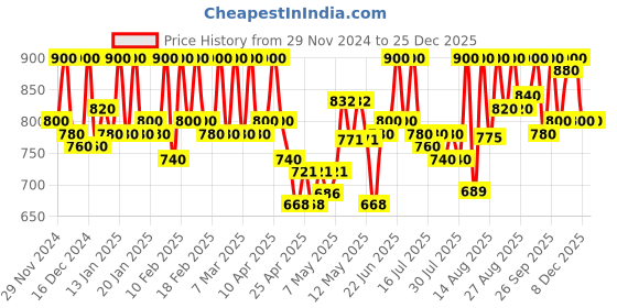 ajio.com color cocktail Women Short-length Sleeve Jumpsuit color cocktail Price History Graph from 29 Nov 2024 to 24 Dec 2025