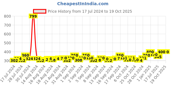 ajio.com color fevrr Pack o f 4 Checked No-Show Socks color fevrr Price History Graph from 17 Jul 2024 to 17 Oct 2025