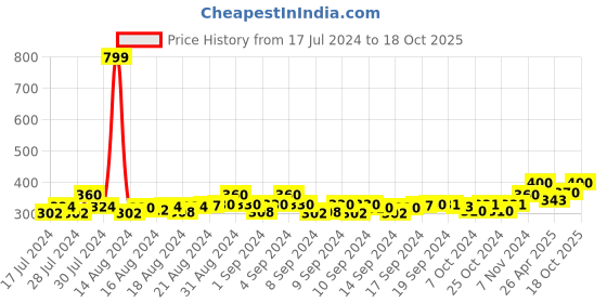 ajio.com color fevrr Pack of 4 Ankle-Length Everyday Socks color fevrr Price History Graph from 17 Jul 2024 to 18 Oct 2025