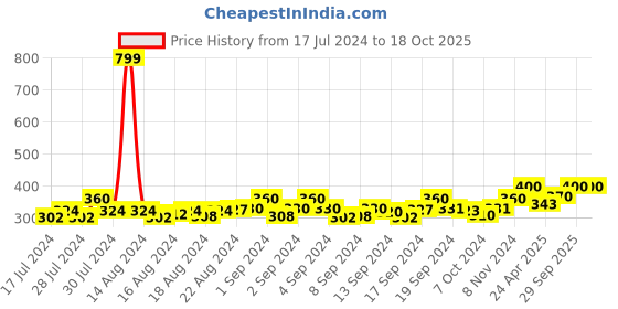 ajio.com color fevrr Pack of 4 Ankle Length-Length Socks color fevrr Price History Graph from 17 Jul 2024 to 18 Oct 2025