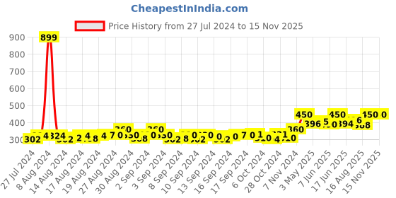 ajio.com color fevrr Pack of 4 Printed Ankle-Length Socks color fevrr Price History Graph from 27 Jul 2024 to 13 Nov 2025