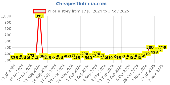 ajio.com color fevrr Pack of 5 No-show Socks color fevrr Price History Graph from 17 Jul 2024 to 3 Nov 2025