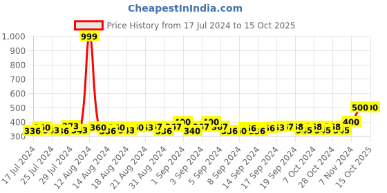 ajio.com color fevrr Pack of 5 No-show Socks color fevrr Price History Graph from 17 Jul 2024 to 15 Oct 2025