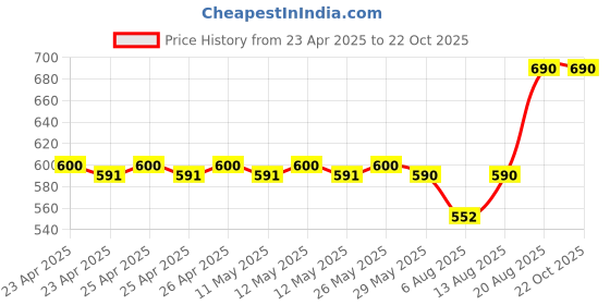 ajio.com kiko milano Color Kajal - 12 High-Tech Grey kiko milano Price History Graph from 23 Apr 2025 to 21 Oct 2025