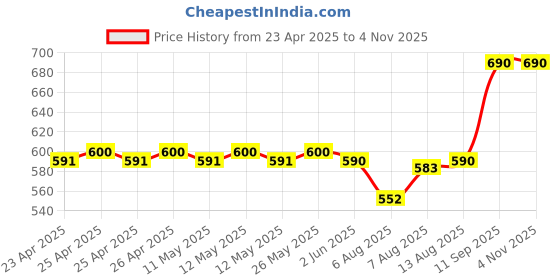 ajio.com kiko milano Color Kajal - 13 Live Green kiko milano Price History Graph from 23 Apr 2025 to 3 Nov 2025