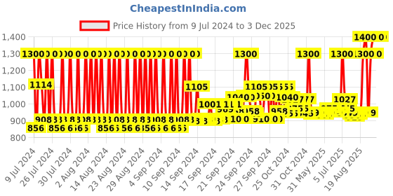ajio.com milk shake Color Maintainer Conditioner milk shake Price History Graph from 9 Jul 2024 to 3 Dec 2025