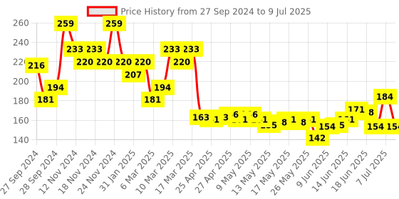 ajio.com swiss beauty Color Me Bright Sketch Eyeliner - Basic White swiss beauty Price History Graph from 27 Sep 2024 to 9 Jul 2025