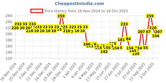 ajio.com swiss beauty Color Me Bright Sketch Eyeliner - Obsessive Blue swiss beauty Price History Graph from 16 Nov 2024 to 18 Oct 2025