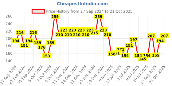 ajio.com swiss beauty Color Me Bright Sketch Eyeliner - Peach Please swiss beauty Price History Graph from 27 Sep 2024 to 21 Oct 2025