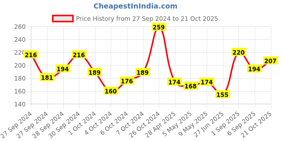 ajio.com swiss beauty Color Me Bright Sketch Eyeliner - Wine Rush swiss beauty Price History Graph from 27 Sep 2024 to 21 Oct 2025