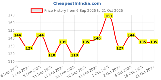 ajio.com swiss beauty Color Me Lip Balm-Strawberry Slush swiss beauty Price History Graph from 6 Sep 2025 to 18 Oct 2025