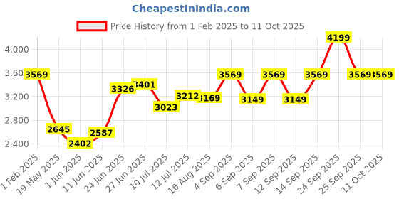 ajio.com daily life forever52 Color Me Out 50 Colors Eyeshadow Palette - CMO003 daily life forever52 Price History Graph from 1 Feb 2025 to 11 Oct 2025