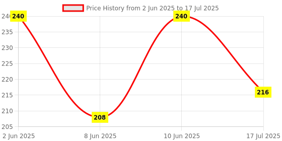 ajio.com maped Color Peps Brush Felt Tip Pen Set maped Price History Graph from 2 Jun 2025 to 10 Jun 2025