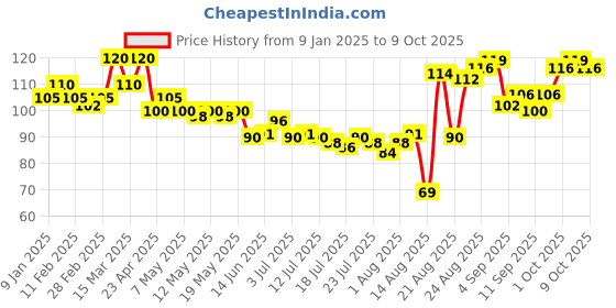 ajio.com elle 18 Color Pop Matte Lip Color- B3 Rust Sienna elle 18 Price History Graph from 9 Jan 2025 to 9 Oct 2025