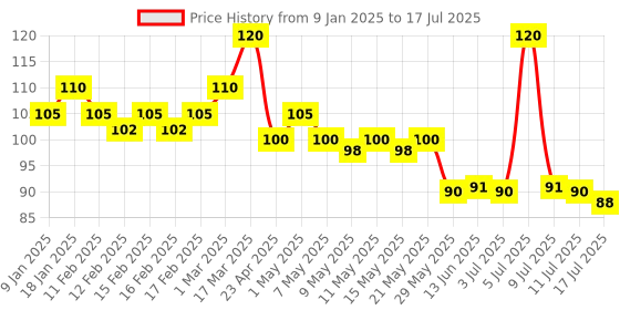 ajio.com elle 18 Color Pop Matte Lip Color- C27 Peach Impact elle 18 Price History Graph from 9 Jan 2025 to 11 Jul 2025