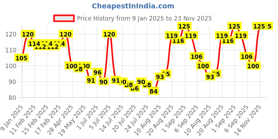 ajio.com elle 18 Color Pop Matte Lip Color- R34 Selfie Red elle 18 Price History Graph from 9 Jan 2025 to 23 Nov 2025