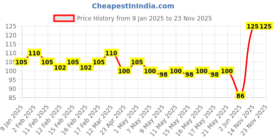 ajio.com elle 18 Color Pop Matte Lip Color- R37 Maroon Silk elle 18 Price History Graph from 9 Jan 2025 to 23 Nov 2025