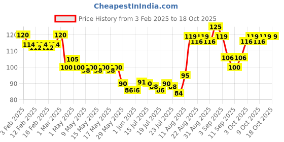 ajio.com elle 18 Color Pop Matte Lip Color- W11 Cherry Wine elle 18 Price History Graph from 3 Feb 2025 to 17 Oct 2025