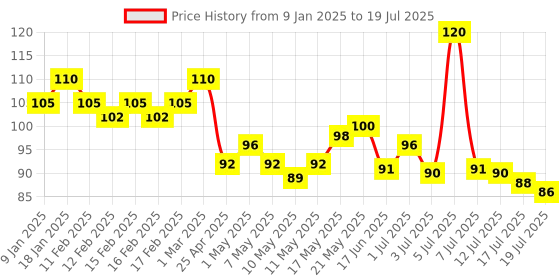 ajio.com elle 18 Color Pop Matte Lip Color- W16 Soaked Grape elle 18 Price History Graph from 9 Jan 2025 to 12 Jul 2025